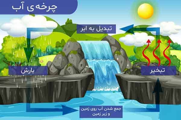 مراحل چرخه آب 2
